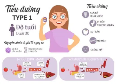 Bệnh đái tháo đường type 1 (Ảnh: Internet) Bệnh đái tháo đường type 1 (Ảnh: Internet)