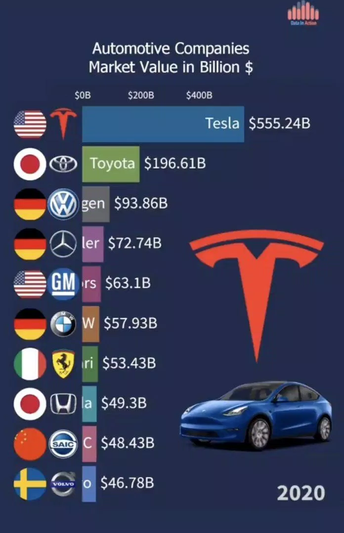 Tesla hiện là công ty sản xuất ô tô có giá trị cao nhất thế giới (Ảnh: Internet)