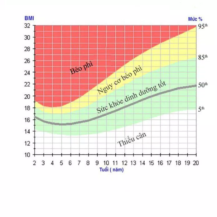 BMI theo giới và tuổi (Nguồn: Internet) BMI theo giới và tuổi (Nguồn: Internet)