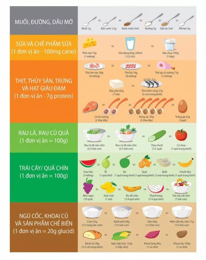 Hàm lượng các nhóm thực phẩm cho học sinh cấp 2 (Nguồn: Internet) Hàm lượng các nhóm thực phẩm cho học sinh cấp 2 (Nguồn: Internet)