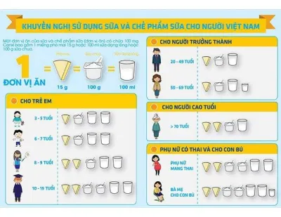 Khuyến nghị sử dụng sữa (Nguồn: Internet) Khuyến nghị sử dụng sữa (Nguồn: Internet)