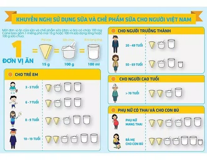 Khuyến nghị sử dụng sữa (Nguồn: Internet) Khuyến nghị sử dụng sữa (Nguồn: Internet)