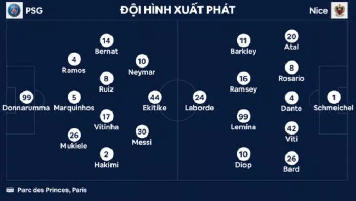 Đội hình xuất phát của hai đội trong trận đấu PSG - Nice (Ảnh: Internet) Đội hình xuất phát của hai đội trong trận đấu PSG - Nice (Ảnh: Internet)