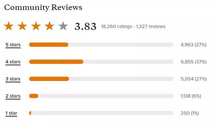Đánh giá của độc giả trên Goodreads (Nguồn: BlogAnChoi)