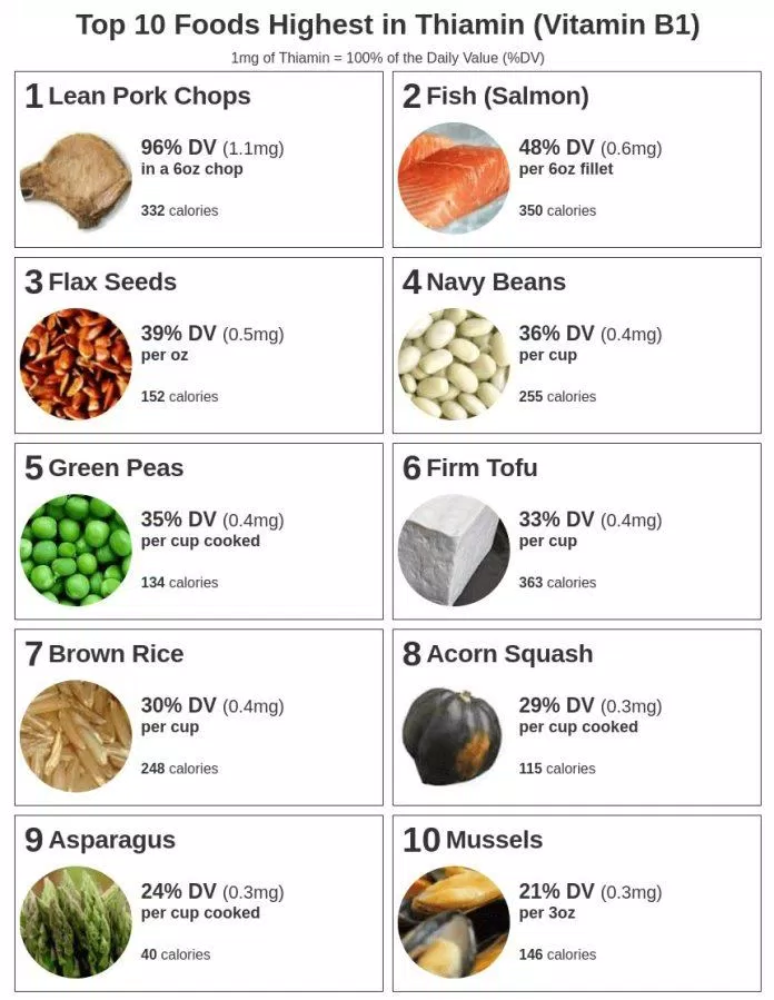 Phần trăm giá trị dinh dưỡng hằng ngày của thực phẩm chứa Vitamin B1 (Nguồn: Internet)