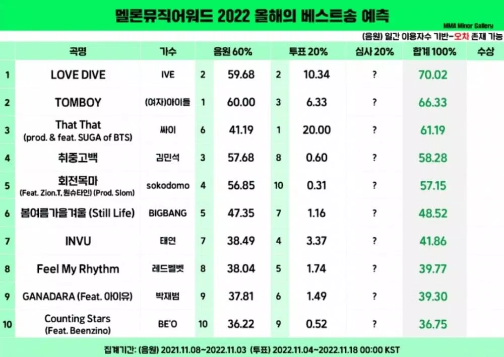 (G)I-DLE bị chỉ trích vì bày tỏ thái với MMAs sau khi trượt Daesang (G)I-DLE chỉ trích Daesang ive love dive KPOP Melon Music Awards 2022 MMA 2022 tomboy G I DLE