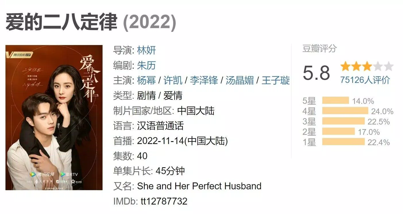 Định Luật 80/20 Của Tình Yêu mở điểm Douban với hơn 60.000 lượt đánh giá. (Ảnh: Internet)