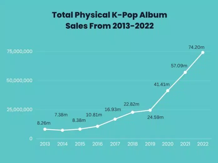 Năm 2022 chứng kiến kỷ lục doanh thu bán album vật lý của KPOP. (Ảnh: Internet)