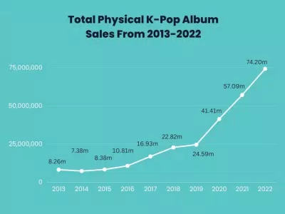 Năm 2022 chứng kiến kỷ lục doanh thu bán album vật lý của KPOP. (Ảnh: Internet)