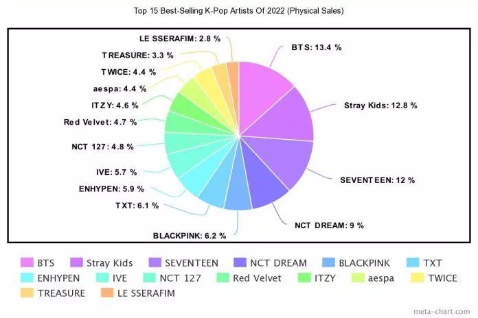 15 idol KPOP có doanh thu bán album vật lý cao nhất 2022. (Ảnh: Internet)
