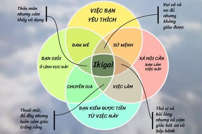 4 yếu tố tạo ra Ikigai (Ảnh: Internet)