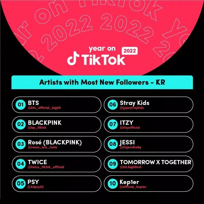 Top 10 nghệ sĩ có nhiều lượt theo dõi mới nhất trên TikTok năm 2022 (Nguồn: Internet).