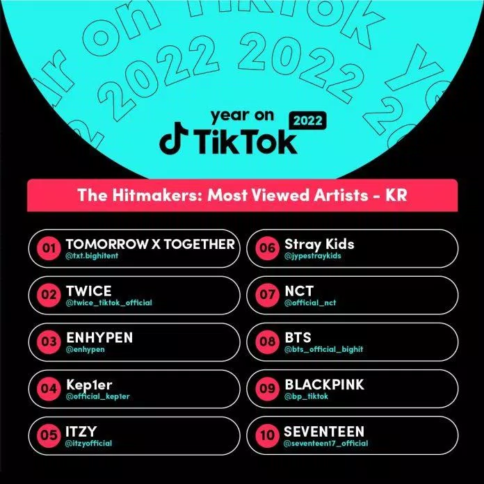 Top 10 nghệ sĩ đình đám nhất TikTok năm 2022 (Nguồn: Internet).