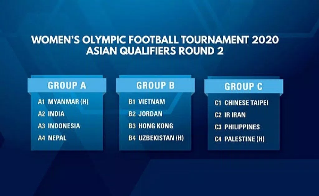 Kết quả bốc thăm chia bảng vòng loại 1 Olympic 2024 môn bóng đá nữ (Ảnh: Internet) Kết quả bốc thăm chia bảng vòng loại 1 Olympic 2024 môn bóng đá nữ (Ảnh: Internet)