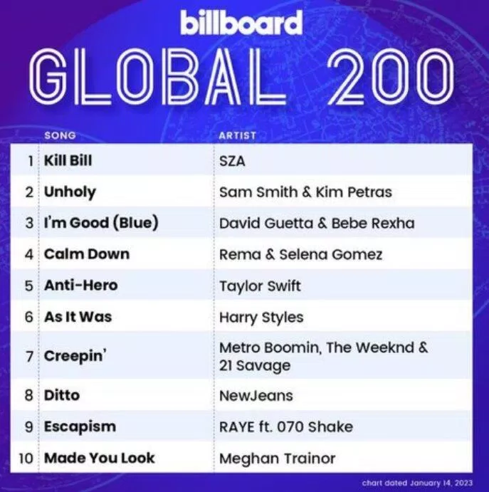 NewJeans lọt vào Top 10 của Billboard Global 200 (Ảnh: Internet)