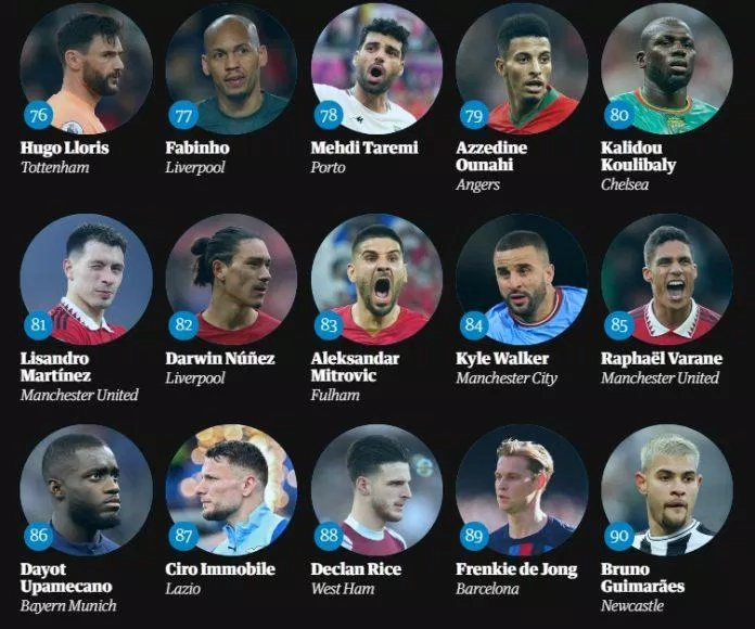 Top 100 cầu thủ xuất sắc nhất 2023 theo The Guardian: số 76 đến 90 (Ảnh: The Guardian)