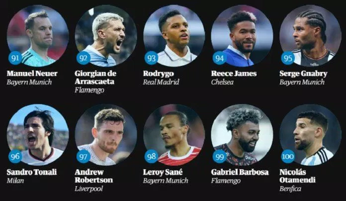 Top 100 cầu thủ xuất sắc nhất 2023 theo The Guardian: số 91 đến 100 (Ảnh: The Guardian)