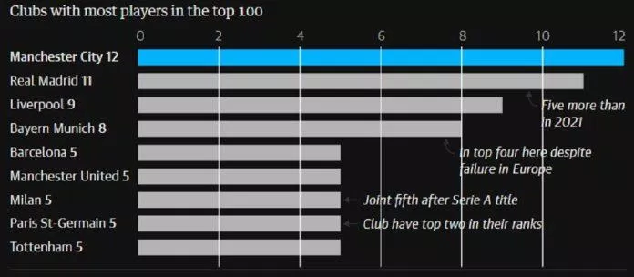 Thống kê các CLB có nhiều cầu thủ góp mặt trong top 100 nhất (Ảnh: The Guardian) Thống kê các CLB có nhiều cầu thủ góp mặt trong top 100 nhất (Ảnh: The Guardian)