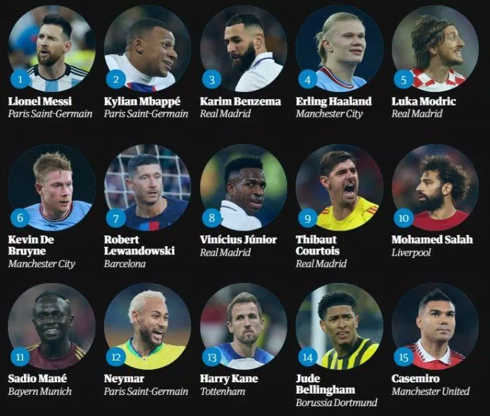 Top 100 cầu thủ xuất sắc nhất 2023 theo The Guardian: số 1 đến 15 (Ảnh: The Guardian)