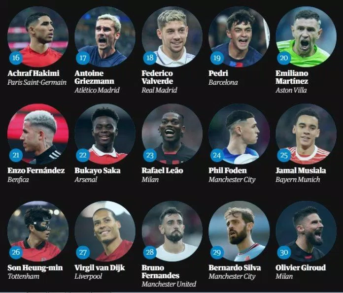 Top 100 cầu thủ xuất sắc nhất 2023 theo The Guardian: số 16 đến 30 (Ảnh: The Guardian)