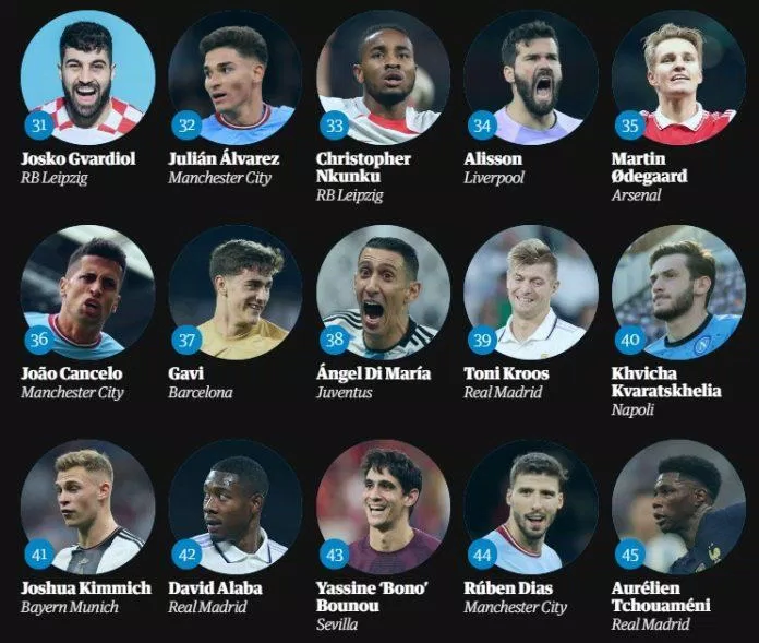 Top 100 cầu thủ xuất sắc nhất 2023 theo The Guardian: số 31 đến 45 (Ảnh: The Guardian)