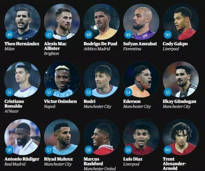 Top 100 cầu thủ xuất sắc nhất 2023 theo The Guardian: số 46 đến 60 (Ảnh: The Guardian)