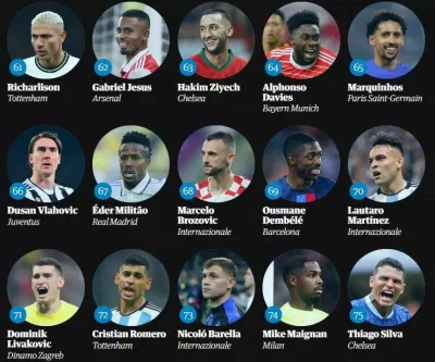 Top 100 cầu thủ xuất sắc nhất 2023 theo The Guardian: số 61 đến 75 (Ảnh: The Guardian)