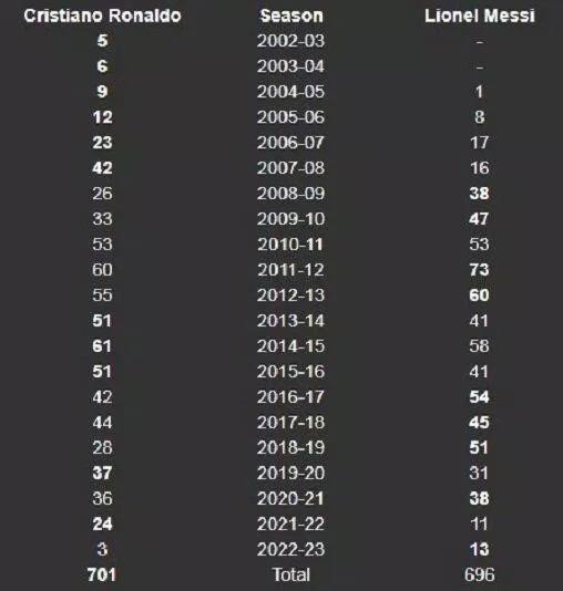 Thống kê số bàn thắng của Ronaldo và Messi ở CLB qua các mùa giải (Ảnh: Internet)