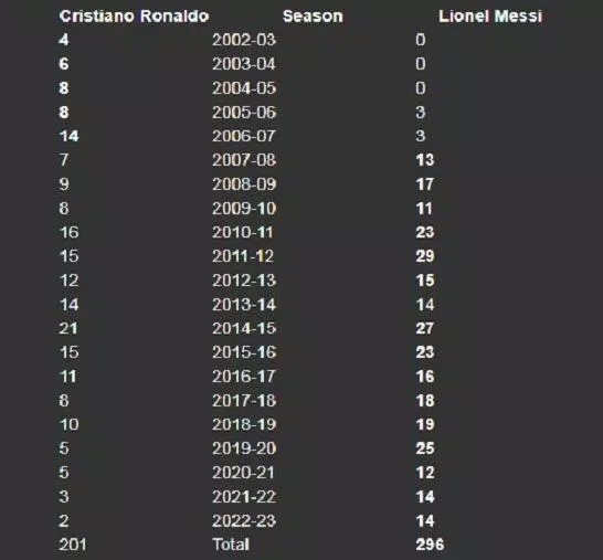 Thống kê số pha kiến tạo của Ronaldo và Messi ở CLB qua các mùa giải (Ảnh: Internet)