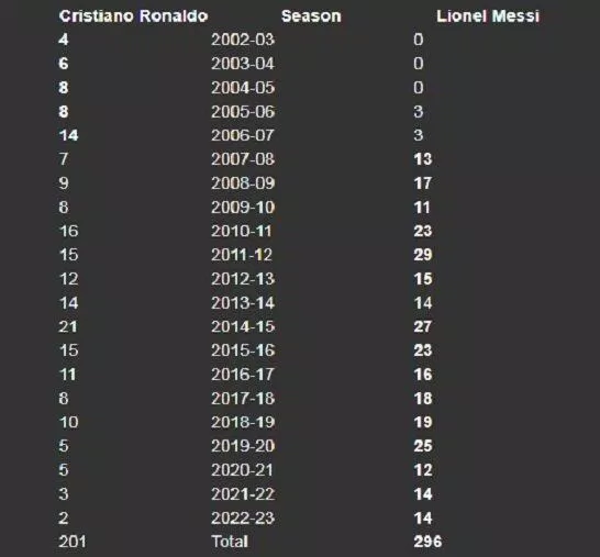 Thống kê số pha kiến tạo của Ronaldo và Messi ở CLB qua các mùa giải (Ảnh: Internet) Thống kê số pha kiến tạo của Ronaldo và Messi ở CLB qua các mùa giải (Ảnh: Internet)