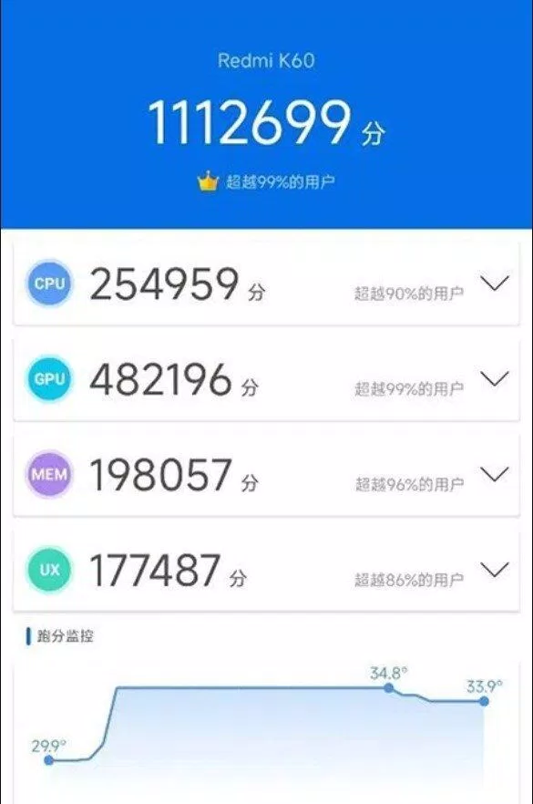 Điểm số Antutu Benchmark của Xiaomi Redmi K60 (Ảnh: Internet)