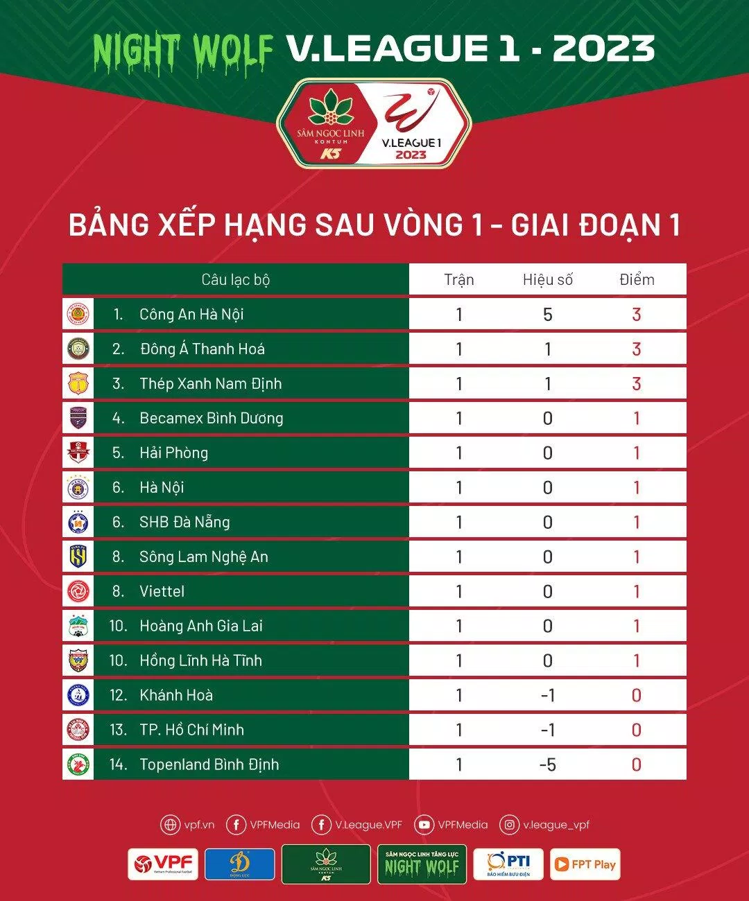 Bảng xếp hạng V.League 2023 sau vòng 1 (Ảnh: Internet)