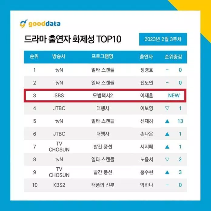 Diễn viên Lee Jehoon đứng thứ 3 trong BXH TOP 10. ( Nguồn: