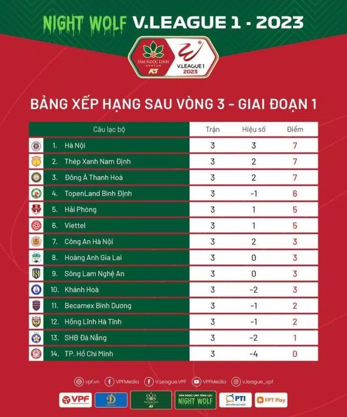 Bảng xếp hạng V-League sau vòng 3: Hà Nội FC dẫn đầu (Ảnh: Internet)