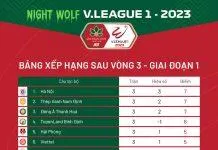 Bảng xếp hạng V-League sau vòng 3: Hà Nội FC dẫn đầu