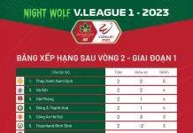 BXH V.League sau vòng 2: Nam Định chiễm chệ ngôi đầu bảng