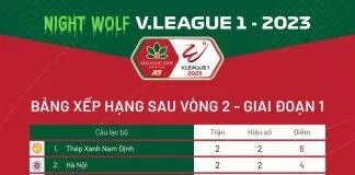 BXH V.League sau vòng 2: Nam Định chiễm chệ ngôi đầu bảng