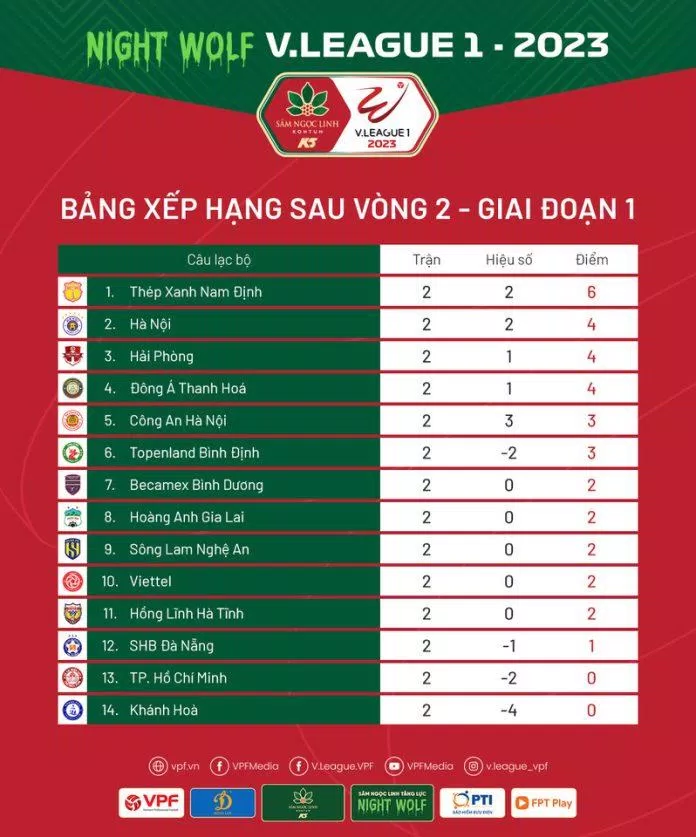 BXH V.League sau vòng 2: Nam Định chễm chệ ngôi đầu bảng (Ảnh: Internet)