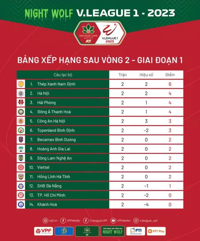 BXH V.League sau vòng 2: Nam Định chễm chệ ngôi đầu bảng (Ảnh: Internet) BXH V.League sau vòng 2: Nam Định chễm chệ ngôi đầu bảng (Ảnh: Internet)
