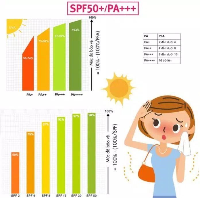 Bạn nên lựa chọn kem chống nắng có chỉ số SPF phù hợp (Ảnh: Internet).