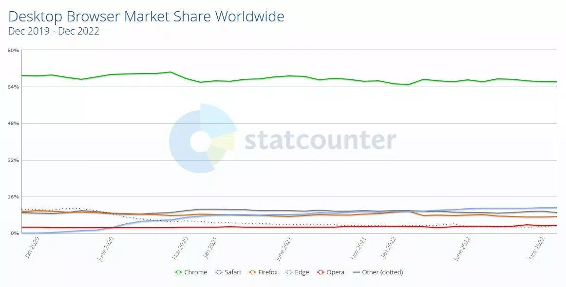 Thị phần của các công cụ tìm kiếm (Ảnh: Internet) Thị phần của các công cụ tìm kiếm (Ảnh: Internet)