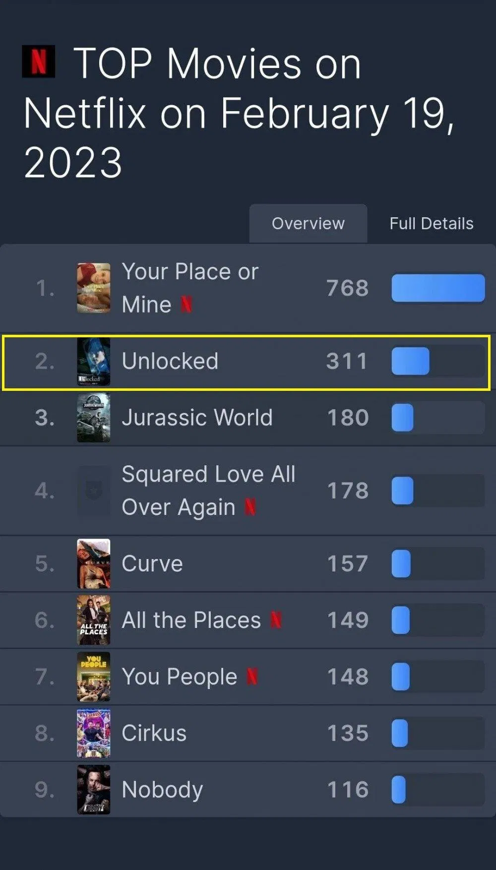 Unlocked "mở khóa" TOP 2 Netflix toàn cầu. (Ảnh: Internet) Unlocked "mở khóa" TOP 2 Netflix toàn cầu. (Ảnh: Internet)