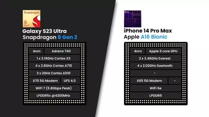 Chip của Galaxy S23 Ultra và iPhone 14 Pro Max (Ảnh: Internet)