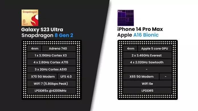 Chip của Galaxy S23 Ultra và iPhone 14 Pro Max (Ảnh: Internet) Chip của Galaxy S23 Ultra và iPhone 14 Pro Max (Ảnh: Internet)