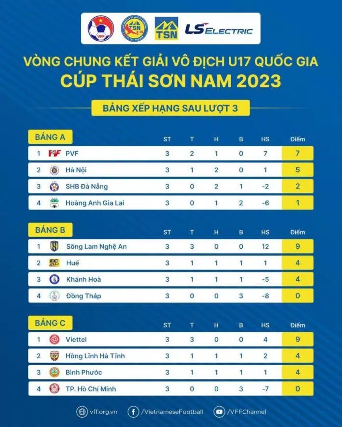 Bảng xếp hạng sau lượt trận cuối cùng ở vòng bảng (Ảnh: Internet) Bảng xếp hạng sau lượt trận cuối cùng ở vòng bảng (Ảnh: Internet)
