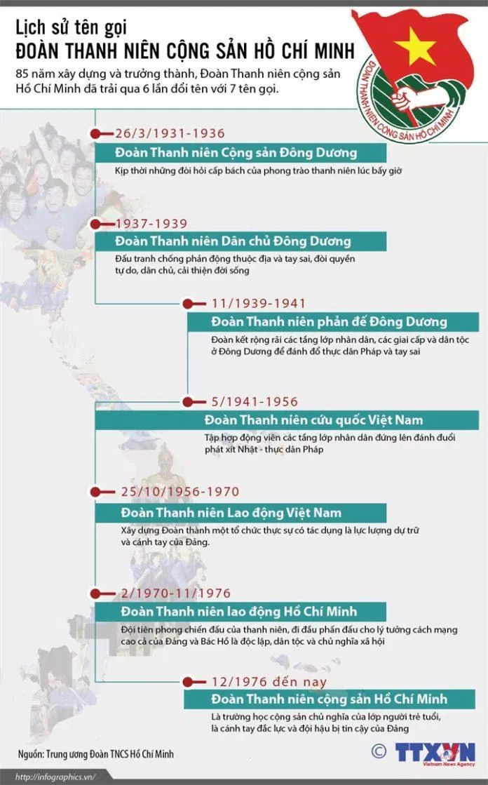 Đoàn thanh niên đã mấy lần đổi tên (Ảnh: Internet)