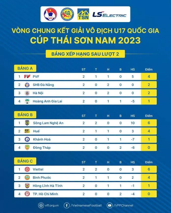 Bảng xếp hạng U17 Quốc gia sau 2 lượt trận (Ảnh: Internet) Bảng xếp hạng U17 Quốc gia sau 2 lượt trận (Ảnh: Internet)