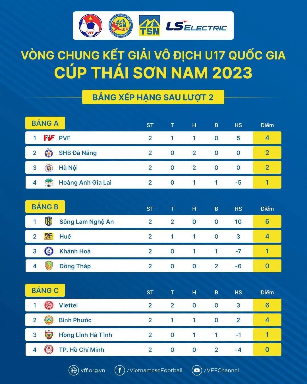 Bảng xếp hạng U17 Quốc gia sau 2 lượt trận (Ảnh: Internet) Bảng xếp hạng U17 Quốc gia sau 2 lượt trận (Ảnh: Internet)