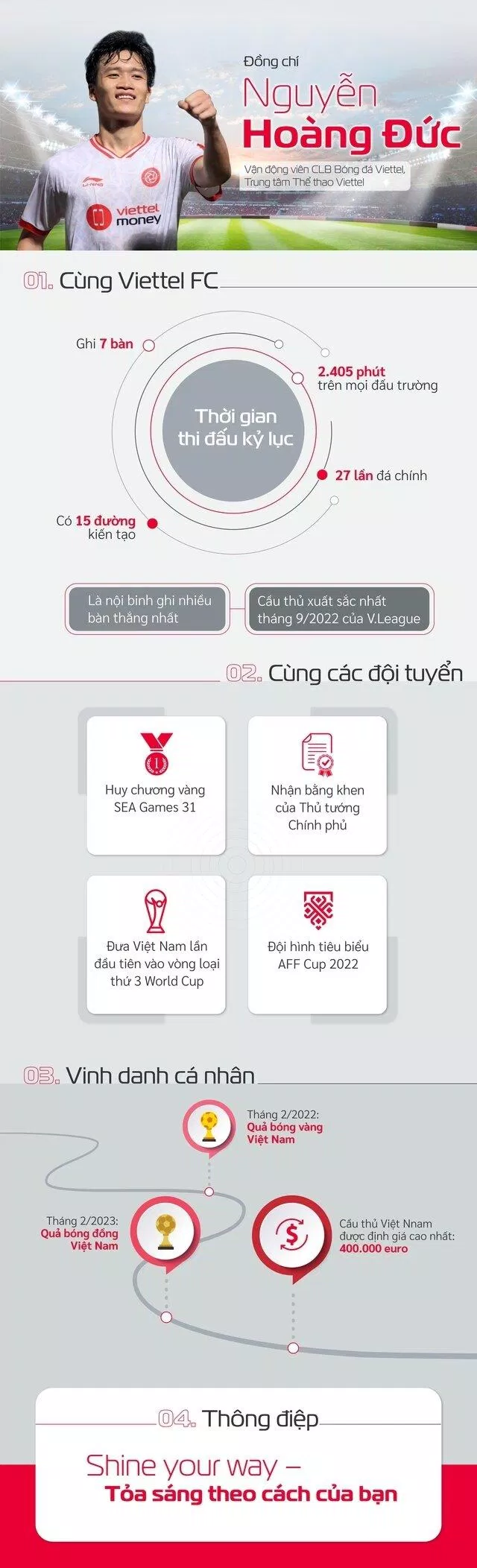 Tiền vệ Nguyễn Hoàng Đức đã được bầu chọn là 1 trong 10 gương mặt xuất sắc nhất Viettel toàn cầu – Viettel Stars 2022. (Ảnh: Internet) Tiền vệ Nguyễn Hoàng Đức đã được bầu chọn là 1 trong 10 gương mặt xuất sắc nhất Viettel toàn cầu – Viettel Stars 2022. (Ảnh: Internet)