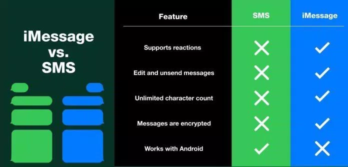 So sánh một số tính năng của iMessage và SMS (Ảnh: Internet)